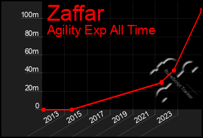 Total Graph of Zaffar