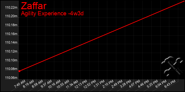 Last 31 Days Graph of Zaffar