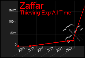 Total Graph of Zaffar