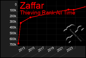 Total Graph of Zaffar
