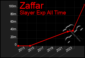 Total Graph of Zaffar