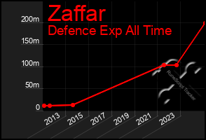 Total Graph of Zaffar