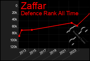 Total Graph of Zaffar