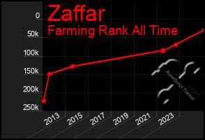 Total Graph of Zaffar