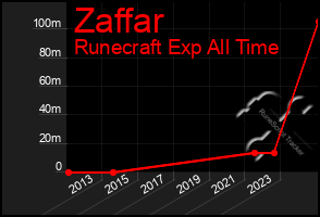 Total Graph of Zaffar