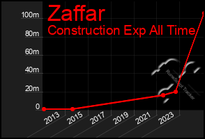 Total Graph of Zaffar