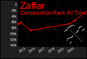 Total Graph of Zaffar