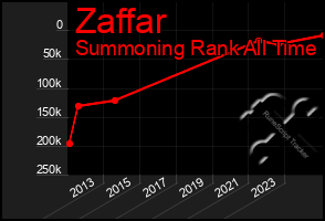 Total Graph of Zaffar