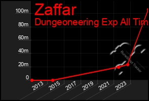 Total Graph of Zaffar