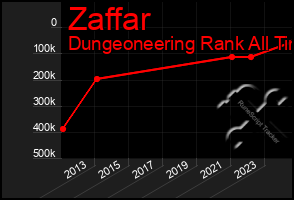 Total Graph of Zaffar