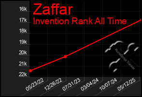 Total Graph of Zaffar