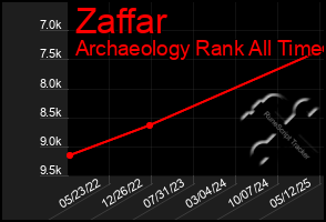 Total Graph of Zaffar