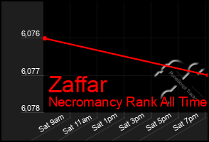 Total Graph of Zaffar