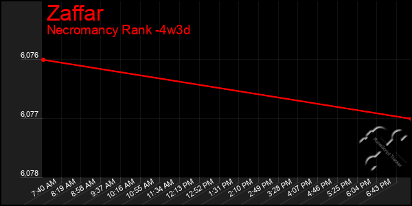 Last 31 Days Graph of Zaffar