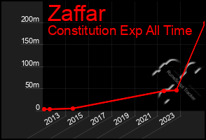 Total Graph of Zaffar