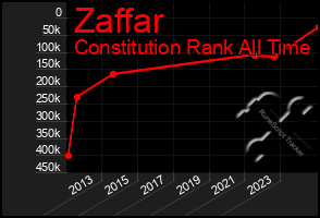 Total Graph of Zaffar