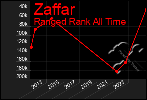 Total Graph of Zaffar