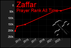 Total Graph of Zaffar