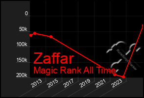 Total Graph of Zaffar
