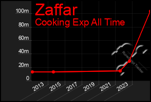 Total Graph of Zaffar