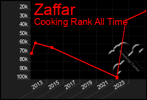 Total Graph of Zaffar