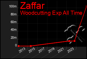 Total Graph of Zaffar