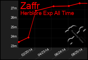 Total Graph of Zaffr
