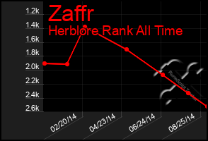 Total Graph of Zaffr