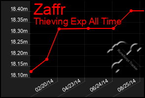 Total Graph of Zaffr