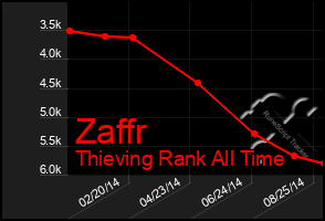 Total Graph of Zaffr