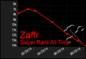 Total Graph of Zaffr