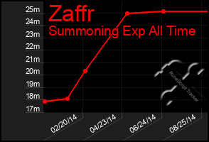Total Graph of Zaffr