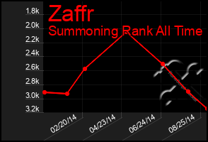 Total Graph of Zaffr
