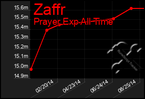 Total Graph of Zaffr