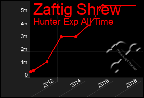 Total Graph of Zaftig Shrew