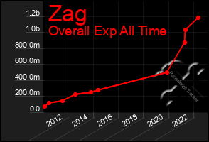 Total Graph of Zag