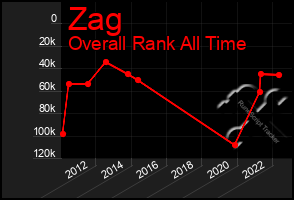 Total Graph of Zag