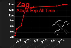 Total Graph of Zag