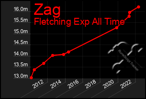 Total Graph of Zag