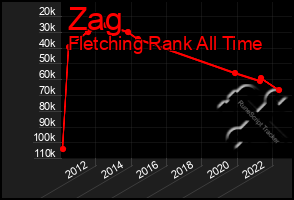 Total Graph of Zag