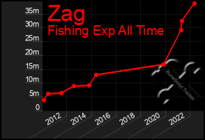 Total Graph of Zag