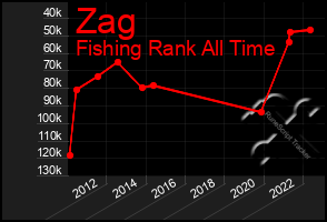 Total Graph of Zag