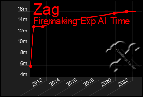 Total Graph of Zag