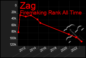 Total Graph of Zag