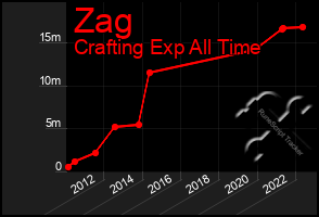 Total Graph of Zag