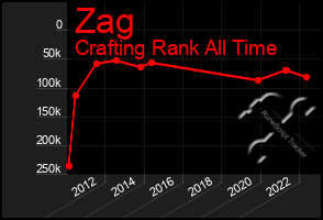 Total Graph of Zag