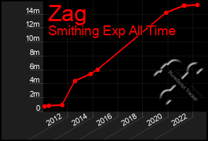 Total Graph of Zag