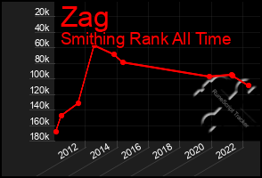 Total Graph of Zag