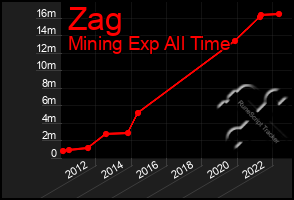 Total Graph of Zag