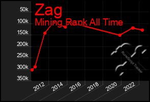 Total Graph of Zag